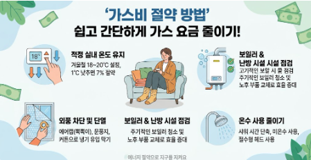가스비 절약 방법을 설명하는 이미지