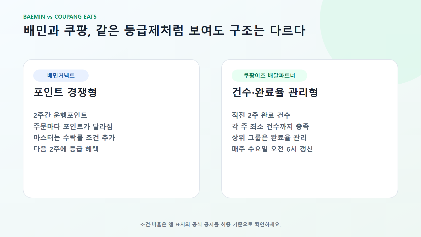 배민 포인트 경쟁형과 쿠팡 건수 완료율 관리형 비교