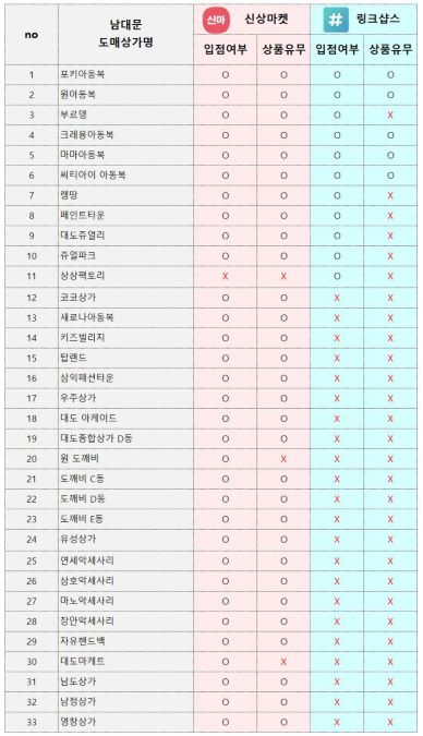 신상마켓-링크샵스-남대문-도매시장별-비교이미지