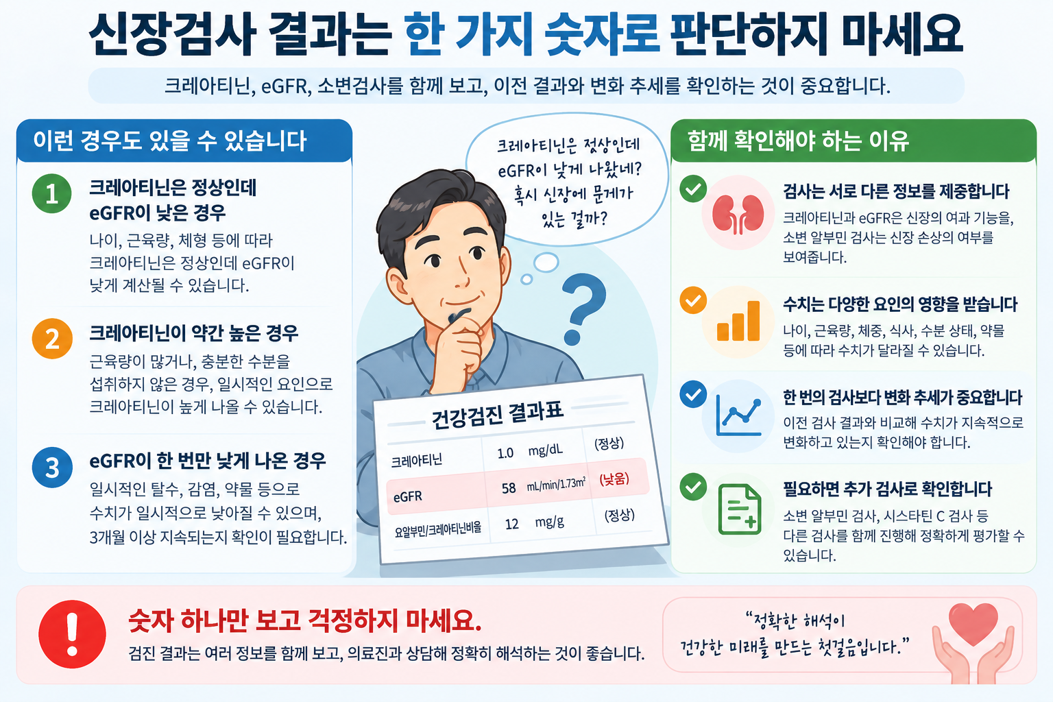 크레아티닌과 eGFR 추정치의 차이를 설명하는 그림