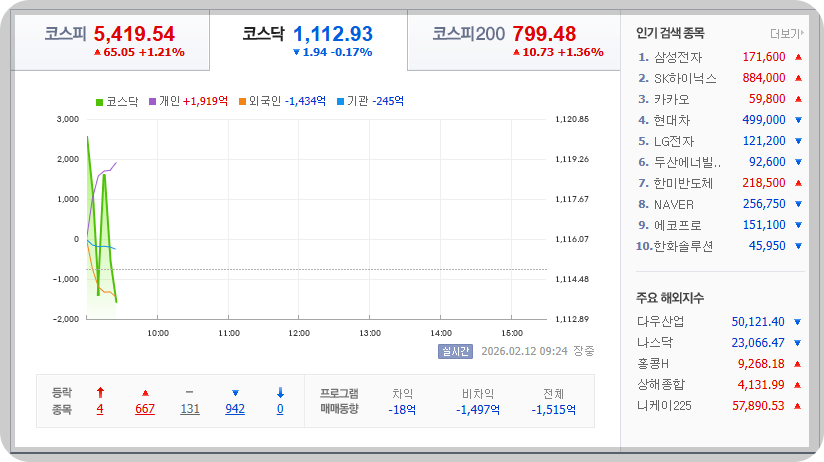 2026-02-12, 오전 09시 25분 한국증시현황 [이미지=네이저 Pay 증권 제공]
