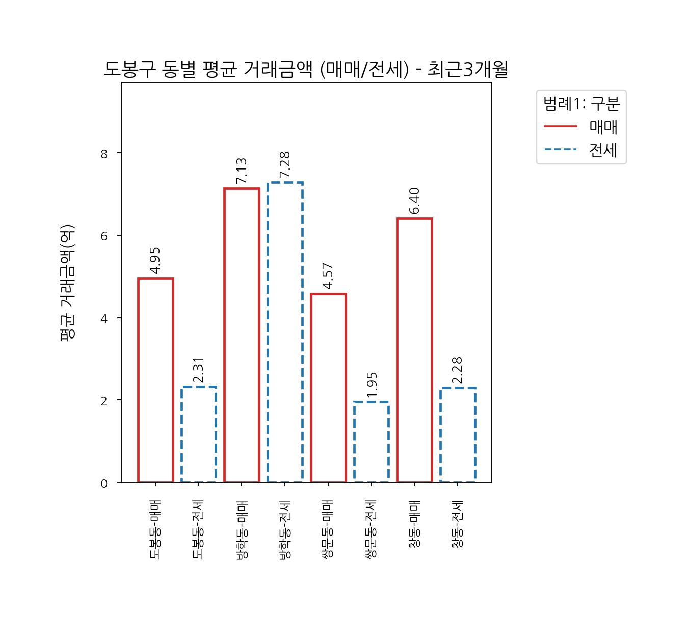 도봉구 5월~8월 아파트 전세 매매