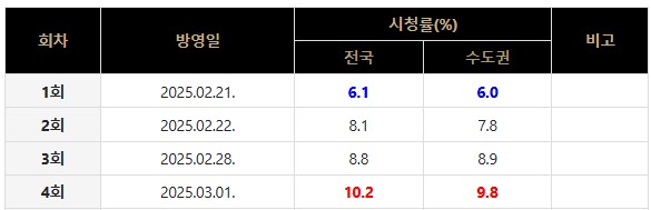 SBS인기드라마 '보물섬' 등장인물분석과 치열한인생복수전 다시보기
