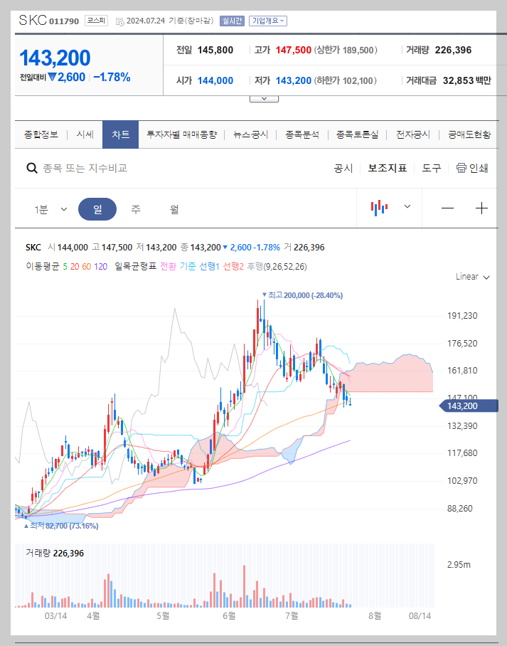 SKC 주가 분석