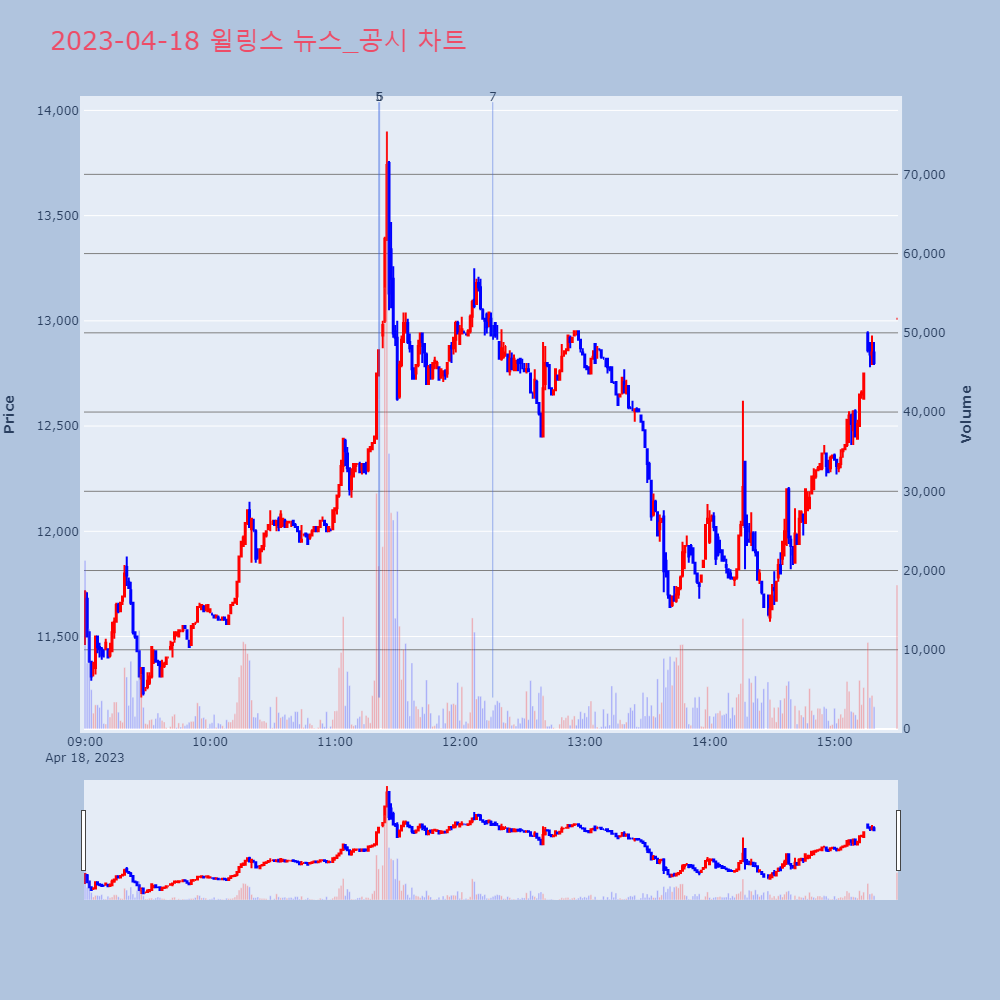 윌링스_뉴스공시차트