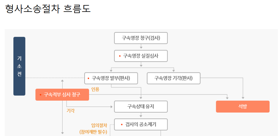 형사재판 - 항소