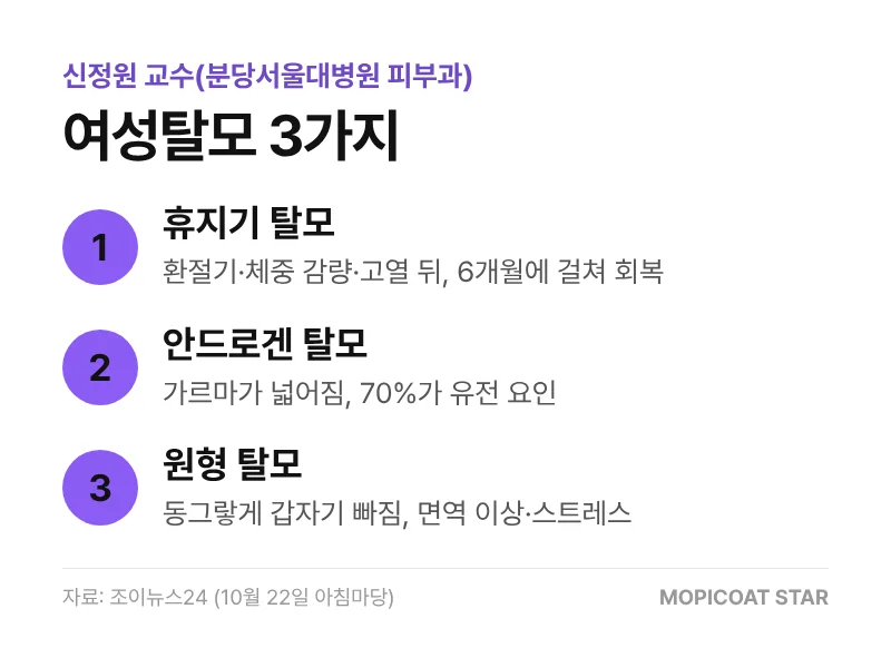 여성탈모 3가지 휴지기 안드로겐 원형 탈모