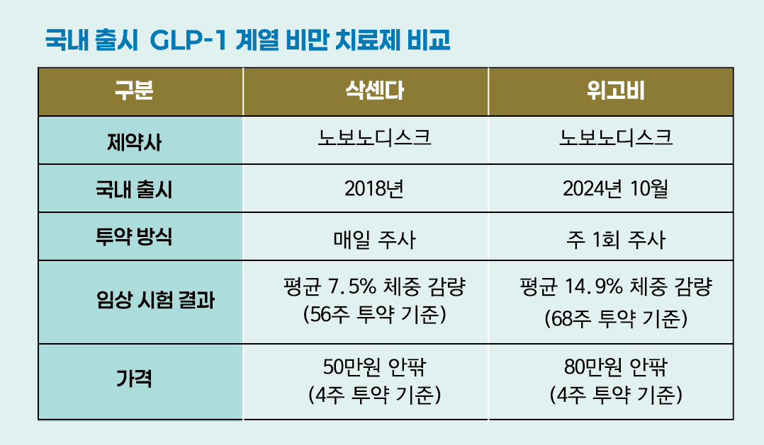 비만치료제 삭센다와 위고비 비교