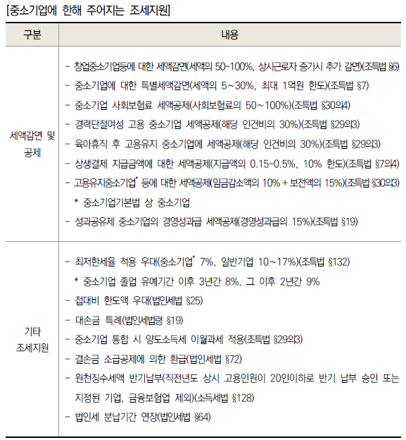 중소기업 조세지원