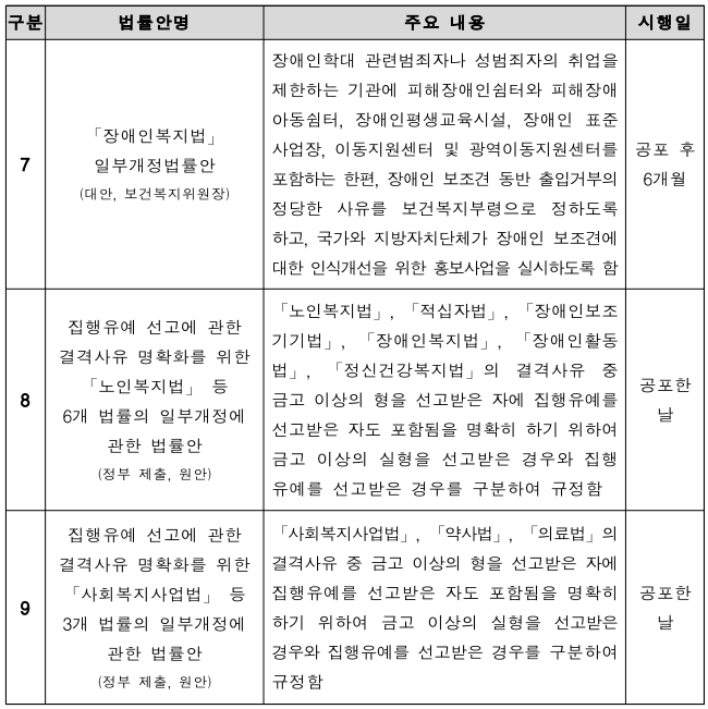 보건복지부 국회 본회의 의결 법률안 주요 내용
