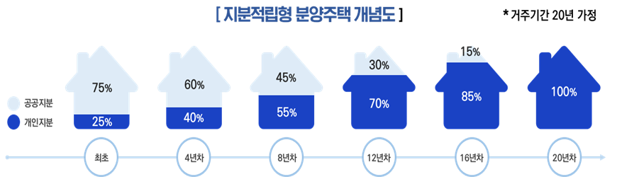 지분적립형