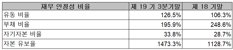 피엔티 2021년 3분기 말 기준 재무 안정성 비율