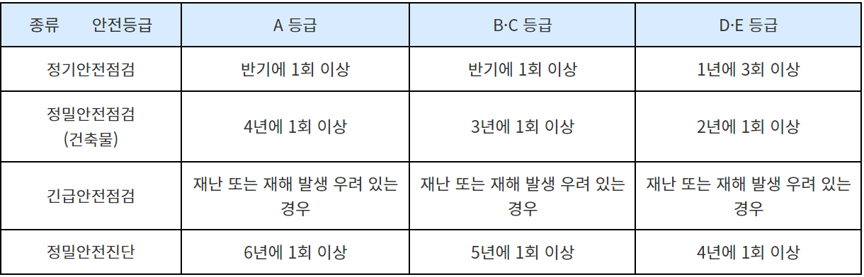 안전 점검 시기