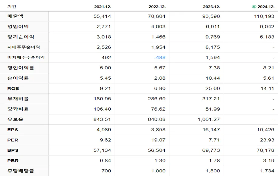 한화에어로스페이스 재무제표
