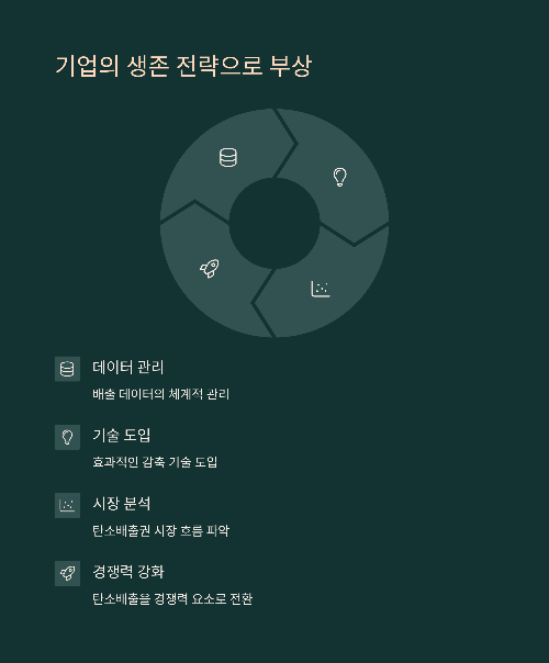 탄소배출권 거래, 기업들이 주목하는 이유