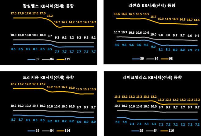 송파구 KB시세 동향 (전세)