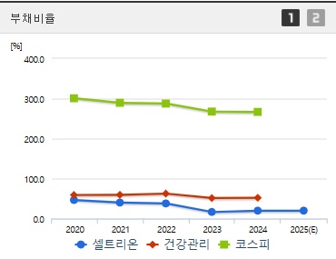 셀트리온 주가 부채비율 (0410)