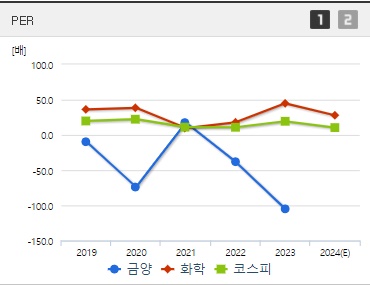 금양 주가 PER (0826)