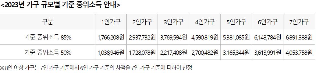 2023년 중위소득표