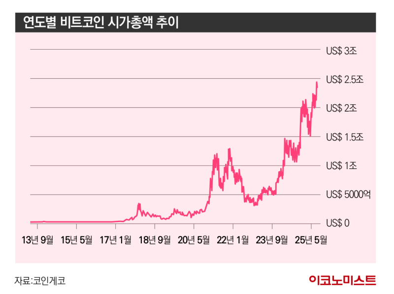 연도별 비트코인 시가총액 추이