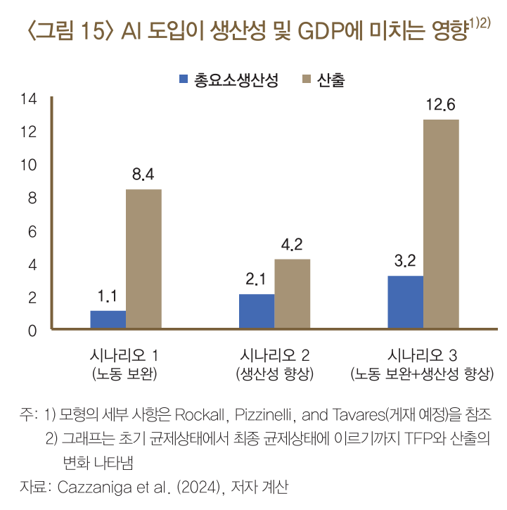 4. 생산성 및 경제성장에 미치는 AI의 영향 관련 이미지