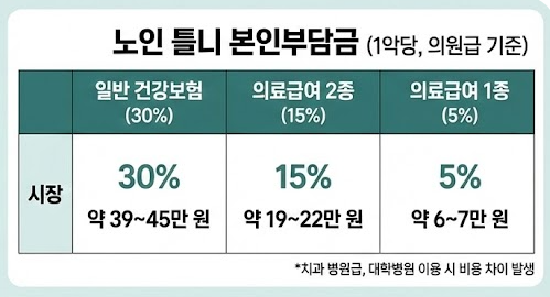 틀니 본인 부담금