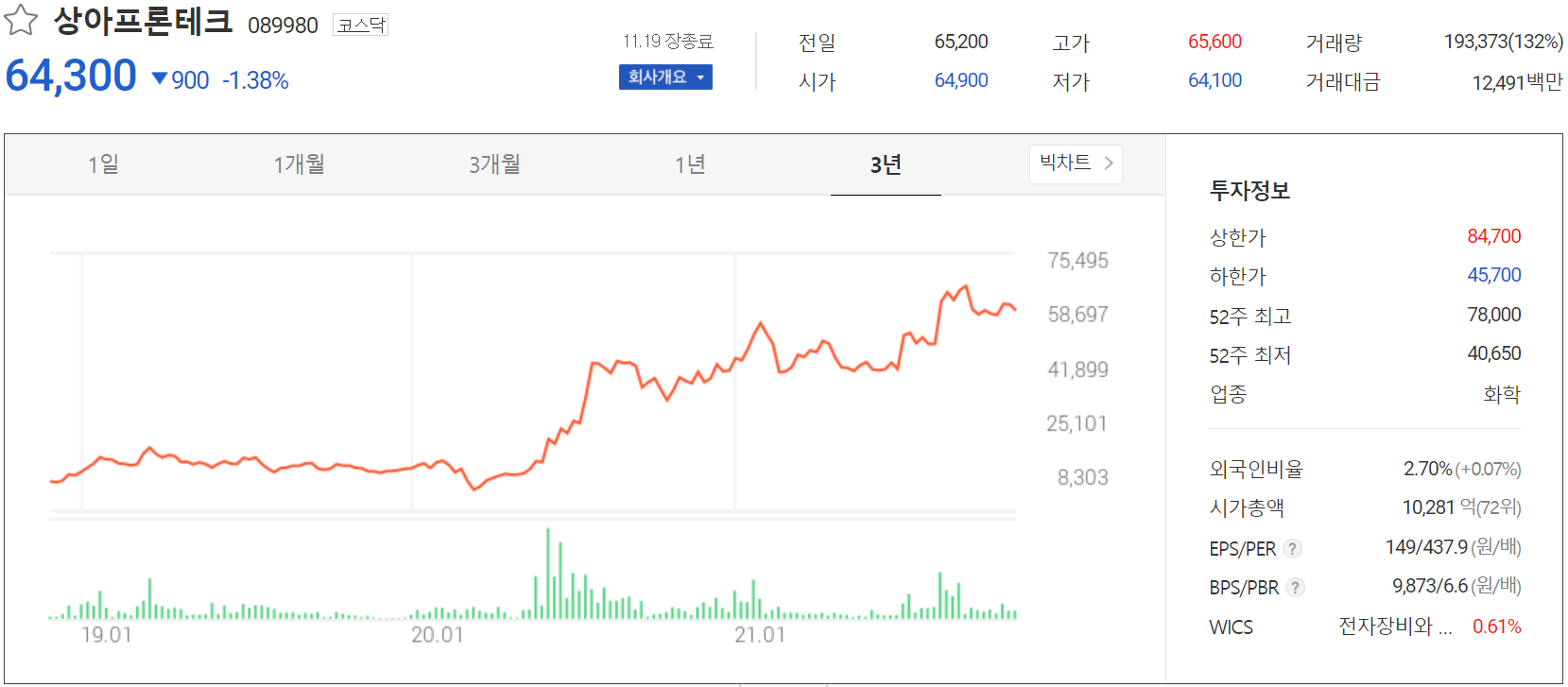 상아프론테크 주가 정보(2021.11.19)