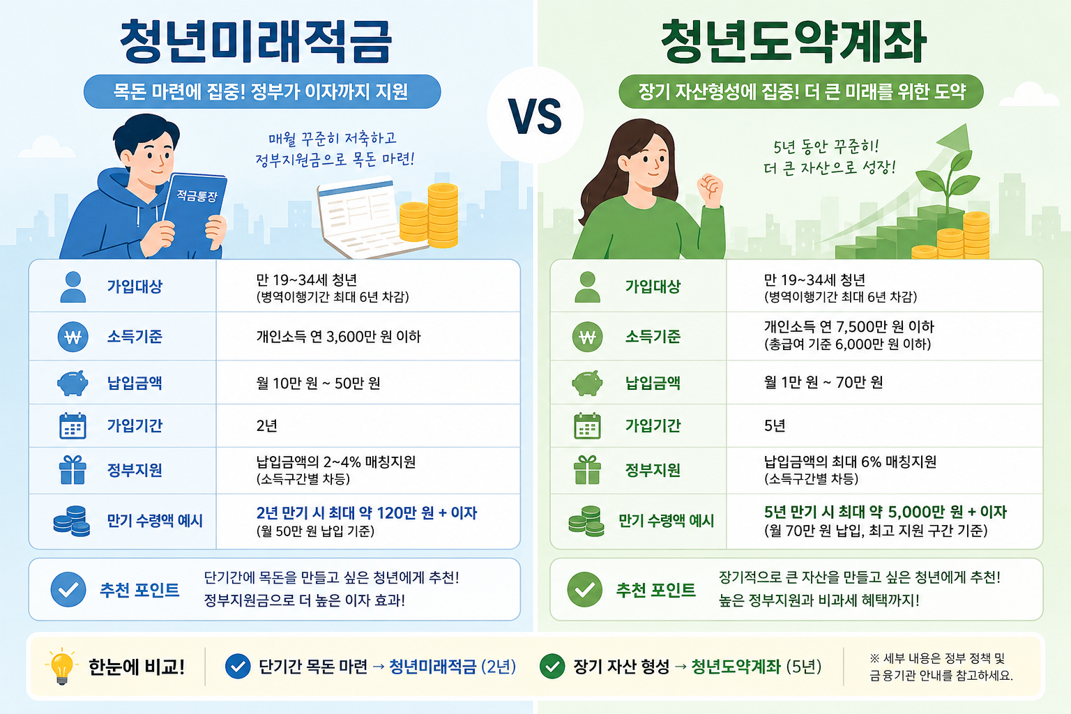 청년미래적금 갈아타기 해야 할까?|청년도약계좌 유지 vs 전환 비교 2026