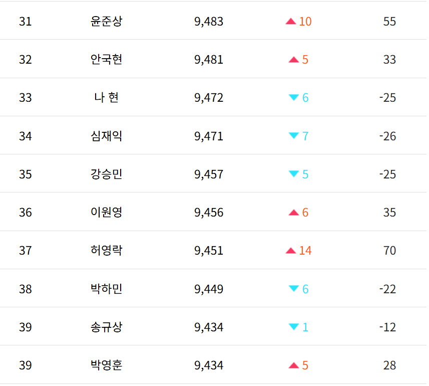 프로기사순위 31위~40위