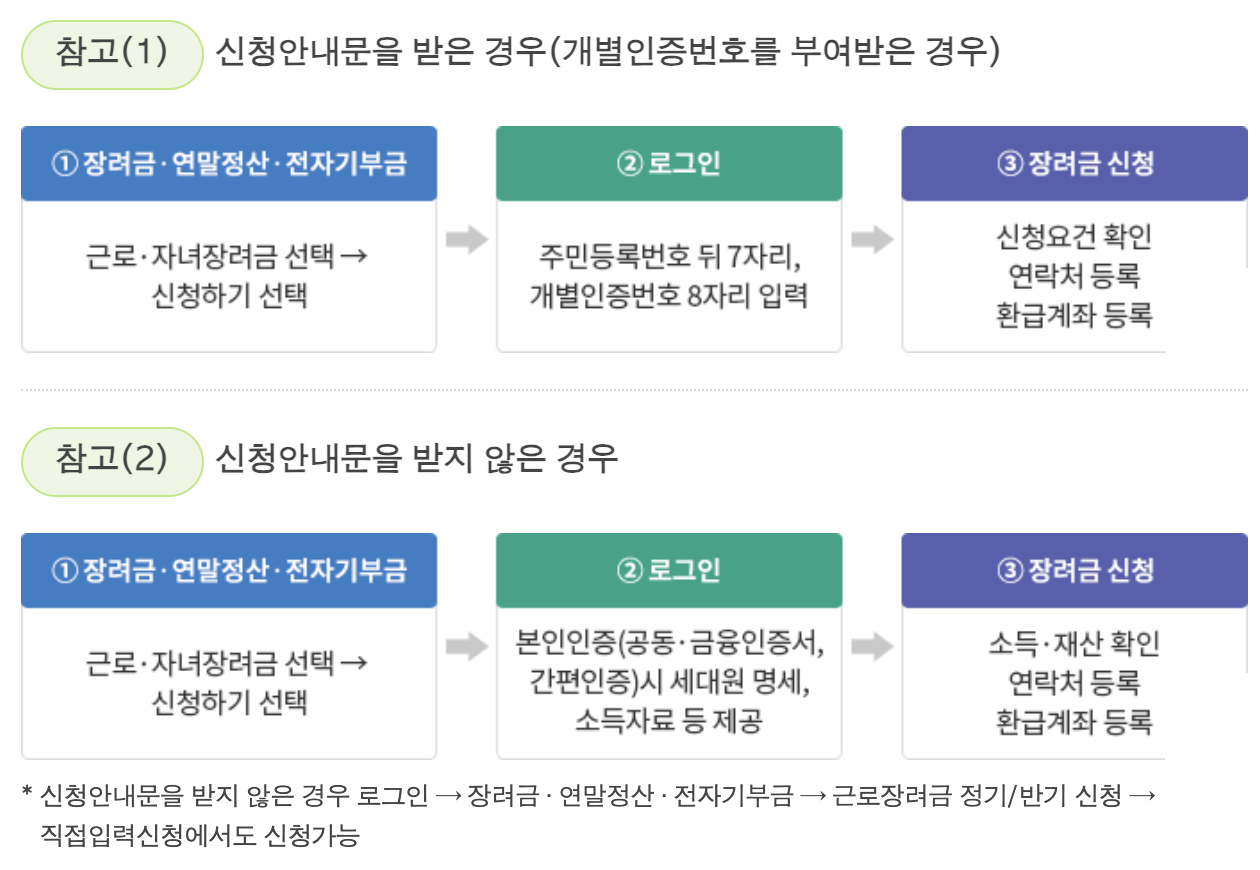 근로, 자녀 장려금 신청자격 및 방법, 신청기간, 지급기한