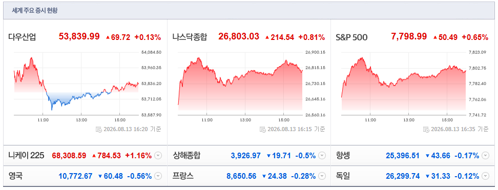 2026-08-13, 16시 20분 주요국가 증시현황 [출처=네이버 Pay 증권 제공]