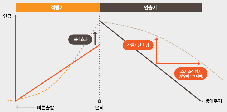 노후 자산 고갈 시점 계산 방법 관련 이미지
