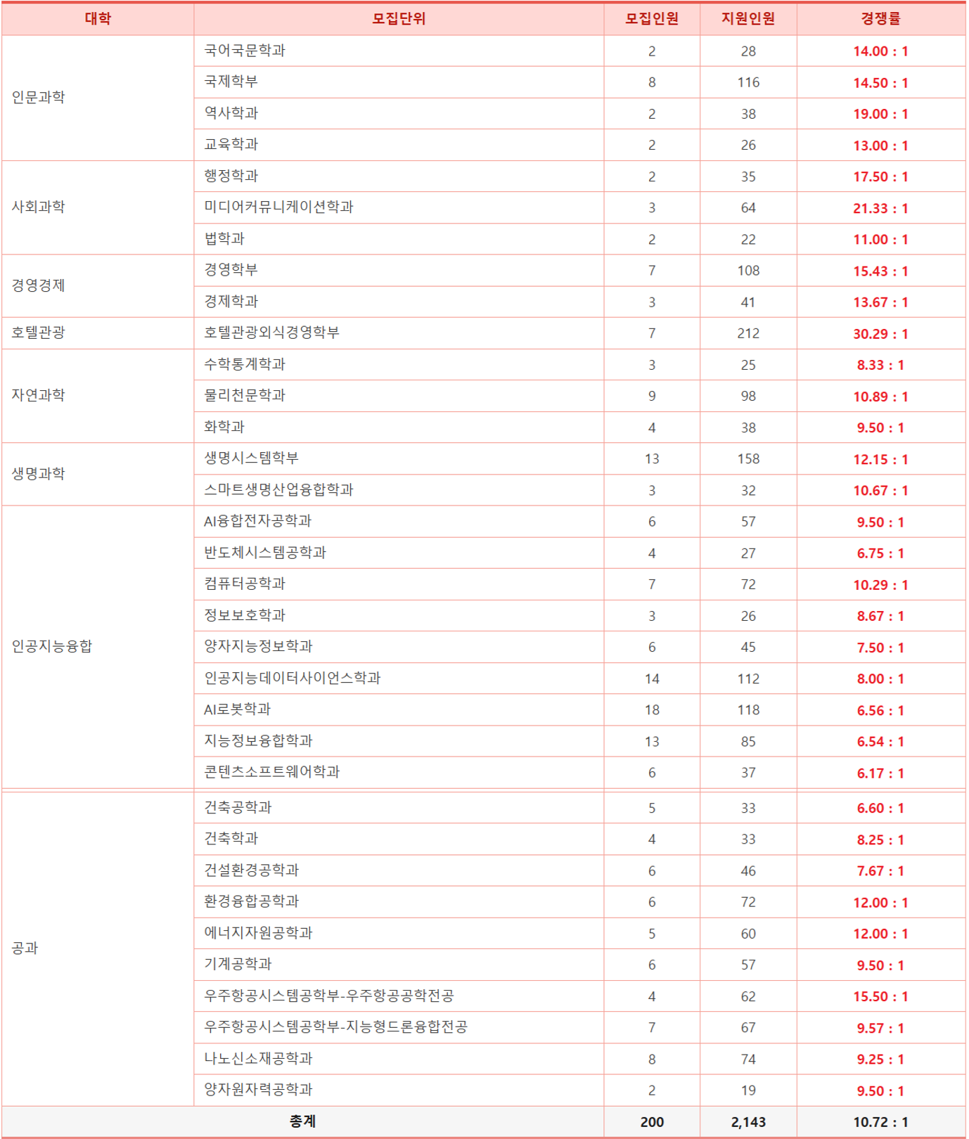 세종대_2026_수시_학생부종합_서류형_경쟁률