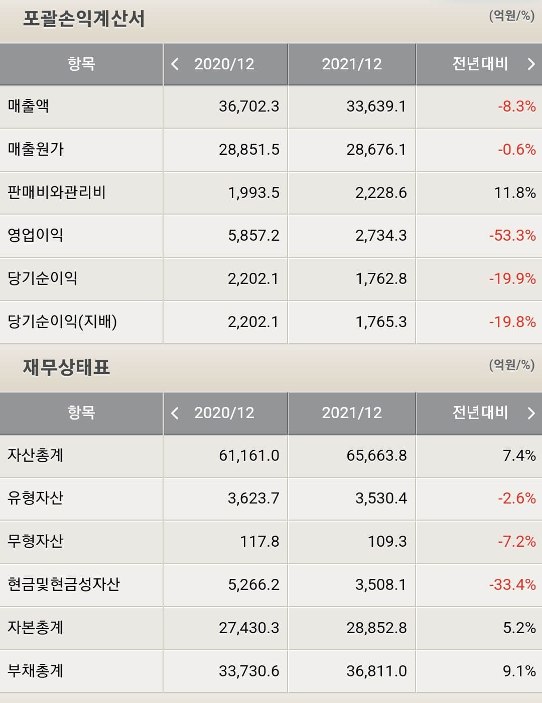 HDC현대산업개발 재무제표