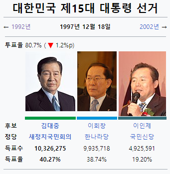길위에 김대중, 대한민국 15대 김대중 대통령