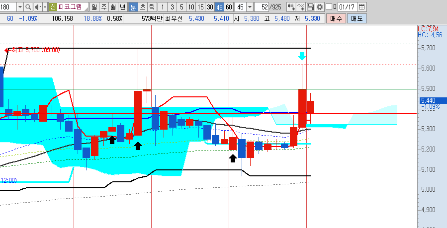 피코그램-일봉-45분봉-3분봉