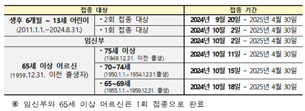국가예방접종시기