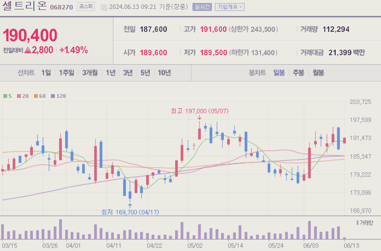 바이오 관련주 대장주 테마주 TOP10