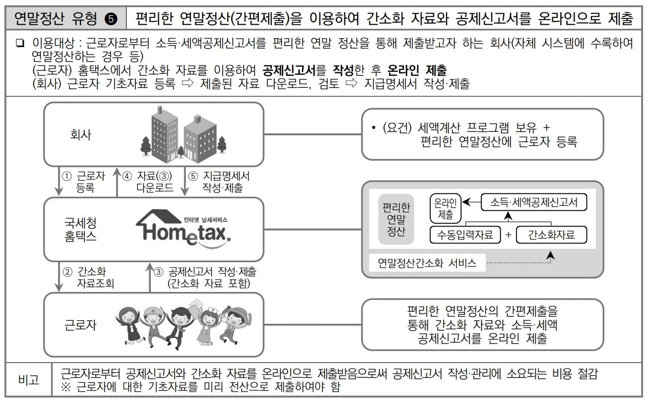 연말정산 간소화 자료 공제신고서 포함 온라인제출 유형