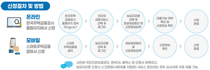 특례보금자리론-온라인-신청방법-설명하는-사진