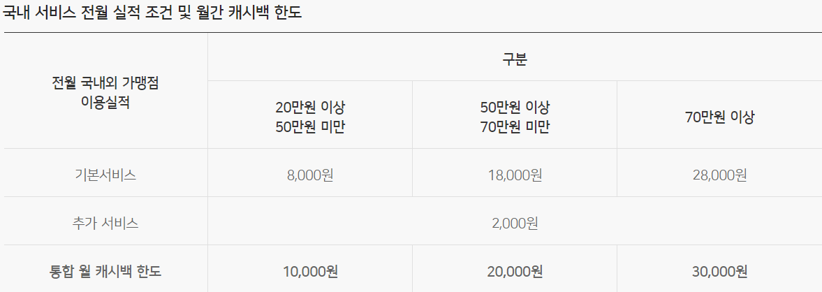 우리카드 캐시백 한도