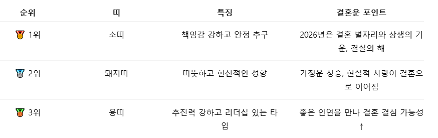 결혼운이 강한 띠 TOP 3