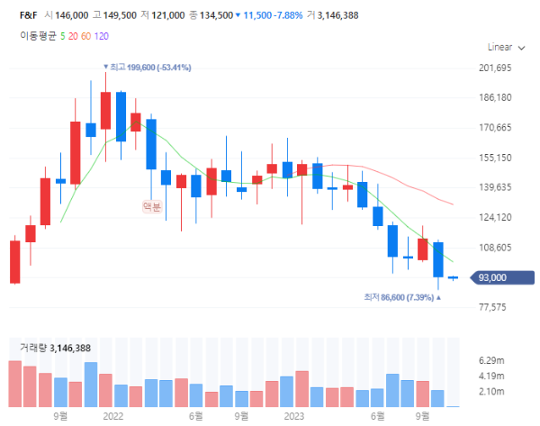 의류관련주대장주수혜주TOP5_F&F