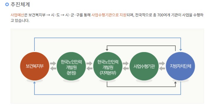 한국노인인력개발원 서비스형 일자리 추진체계 모형그림