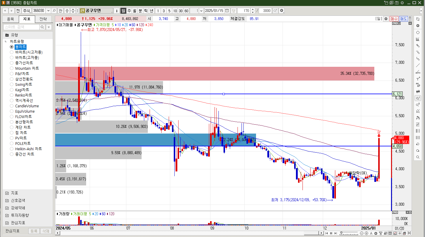 공구우먼 주가 일봉차트