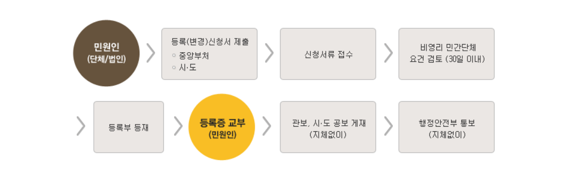 비영리민간단체 등록절차 흐름도
- 출처 : 충북시민사회지원센터 (http://www.cbngo.org/sub.php?menukey=73)