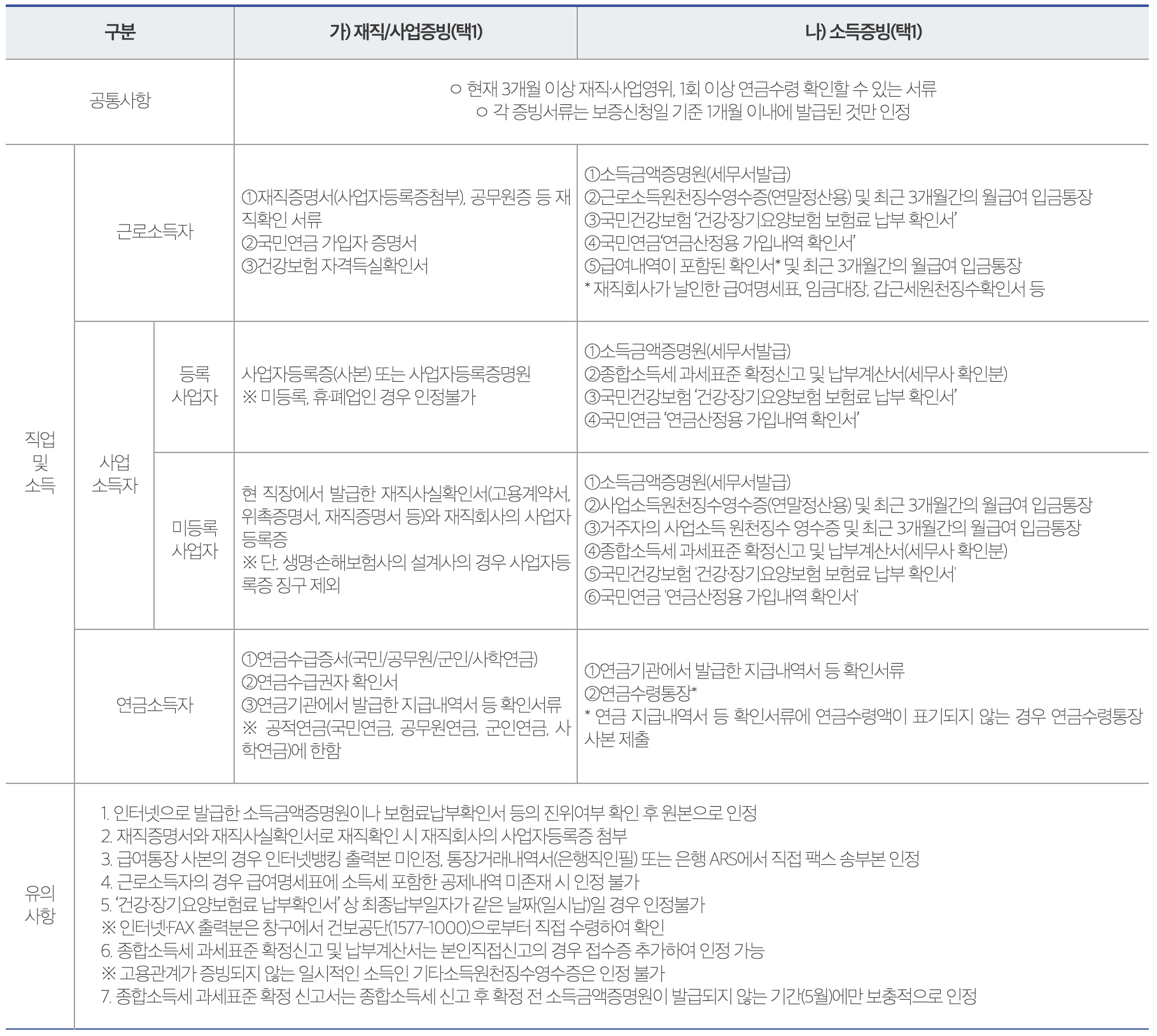 햇살론뱅크 제출서류