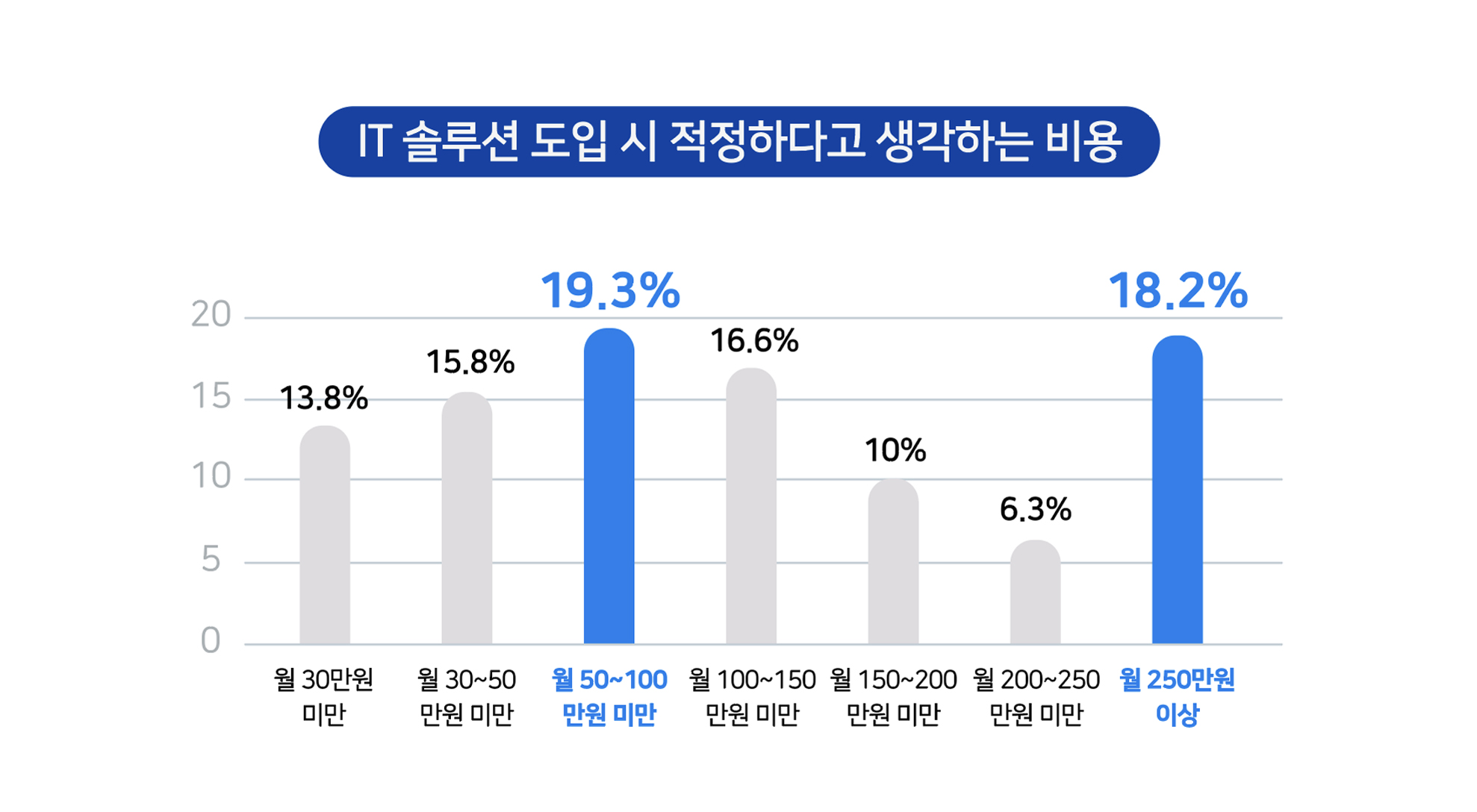 IT 솔루션 도입시 적정하다고 생각하는 비용