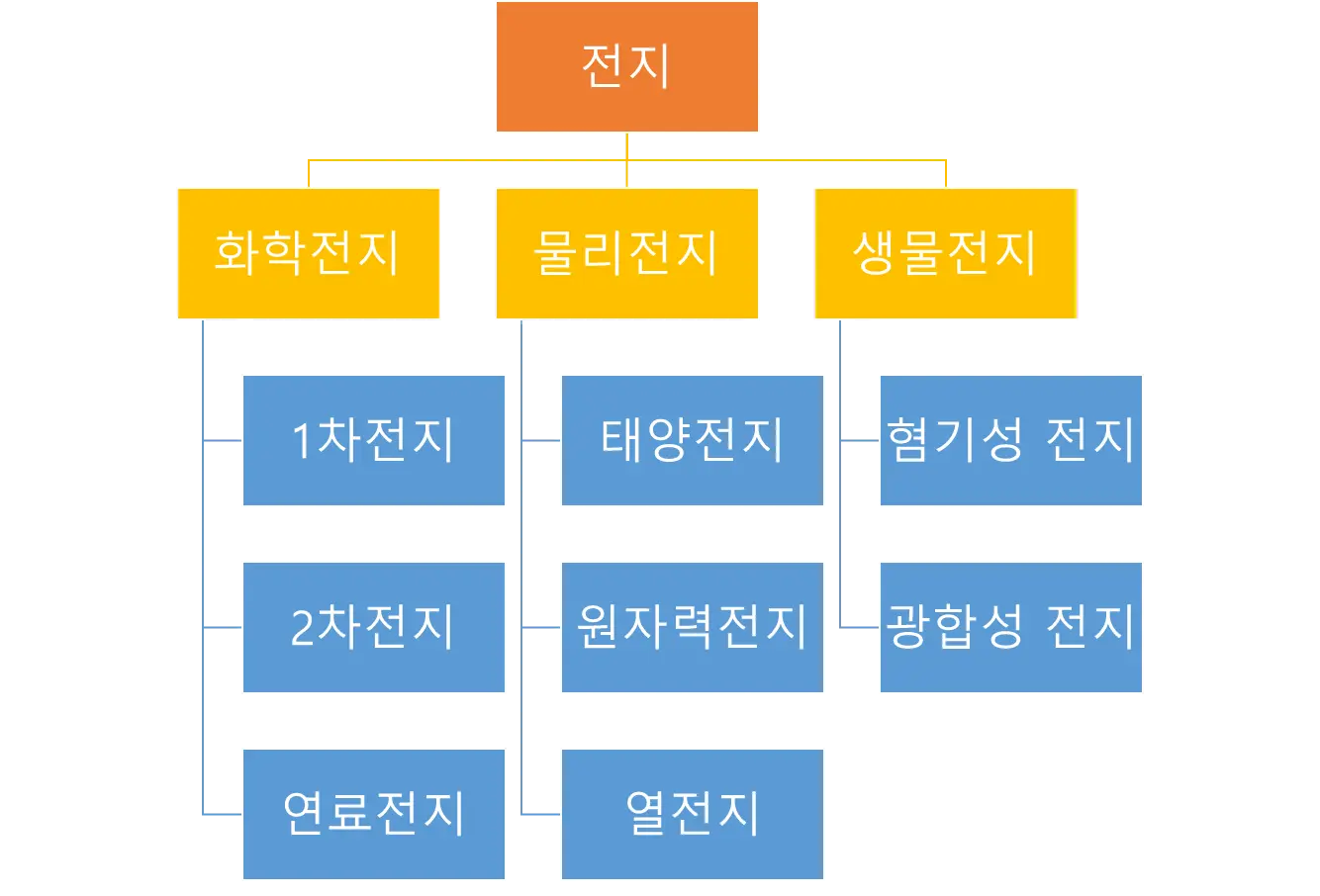 전지의 분류