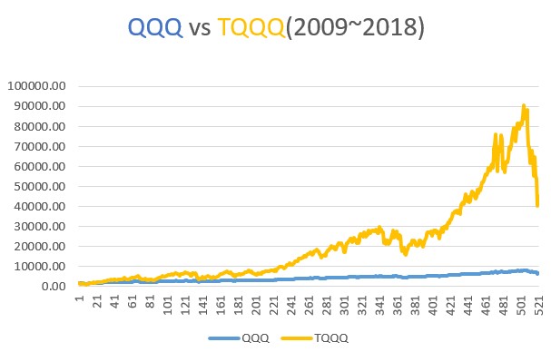 TQQQ와 QQQ 10년 투자 수익 비교 거치식 vs 분할매수 전략